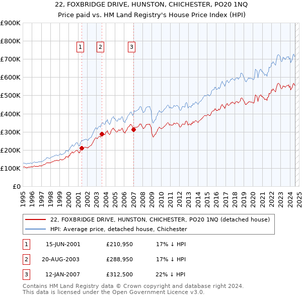 22, FOXBRIDGE DRIVE, HUNSTON, CHICHESTER, PO20 1NQ: Price paid vs HM Land Registry's House Price Index