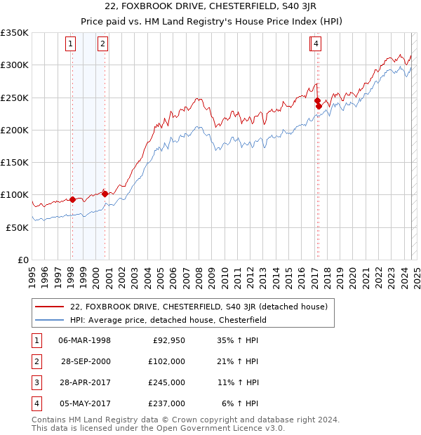 22, FOXBROOK DRIVE, CHESTERFIELD, S40 3JR: Price paid vs HM Land Registry's House Price Index