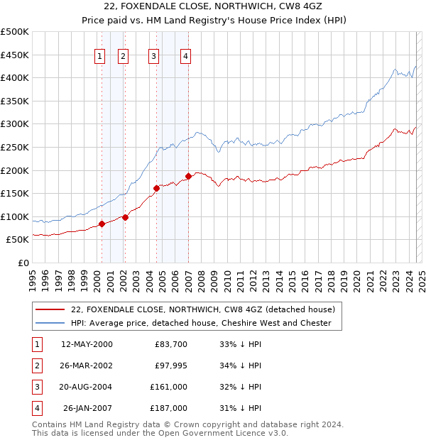 22, FOXENDALE CLOSE, NORTHWICH, CW8 4GZ: Price paid vs HM Land Registry's House Price Index