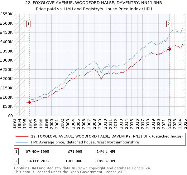 22, FOXGLOVE AVENUE, WOODFORD HALSE, DAVENTRY, NN11 3HR: Price paid vs HM Land Registry's House Price Index