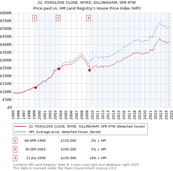 22, FOXGLOVE CLOSE, WYKE, GILLINGHAM, SP8 4TW: Price paid vs HM Land Registry's House Price Index