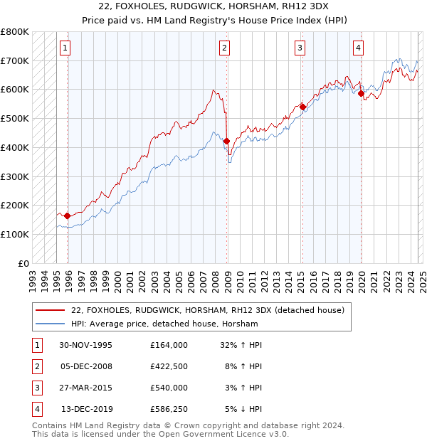 22, FOXHOLES, RUDGWICK, HORSHAM, RH12 3DX: Price paid vs HM Land Registry's House Price Index