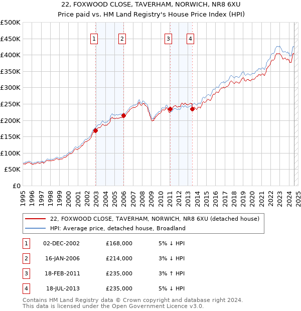 22, FOXWOOD CLOSE, TAVERHAM, NORWICH, NR8 6XU: Price paid vs HM Land Registry's House Price Index