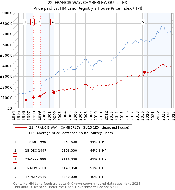 22, FRANCIS WAY, CAMBERLEY, GU15 1EX: Price paid vs HM Land Registry's House Price Index