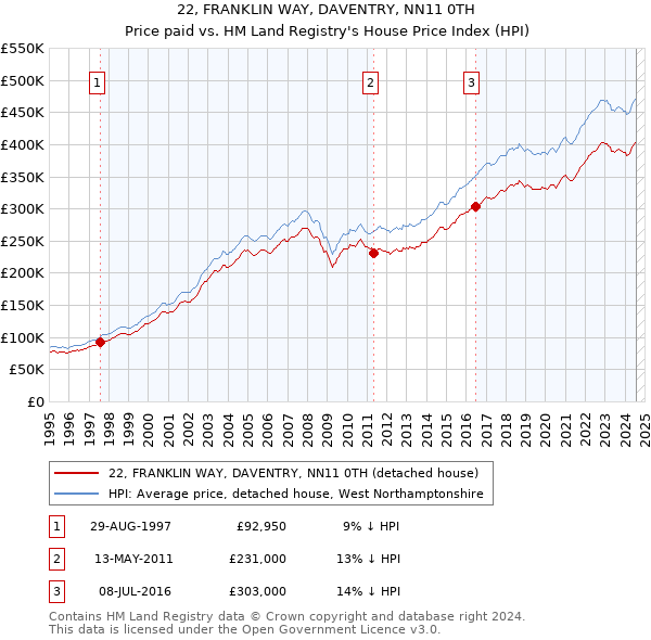 22, FRANKLIN WAY, DAVENTRY, NN11 0TH: Price paid vs HM Land Registry's House Price Index