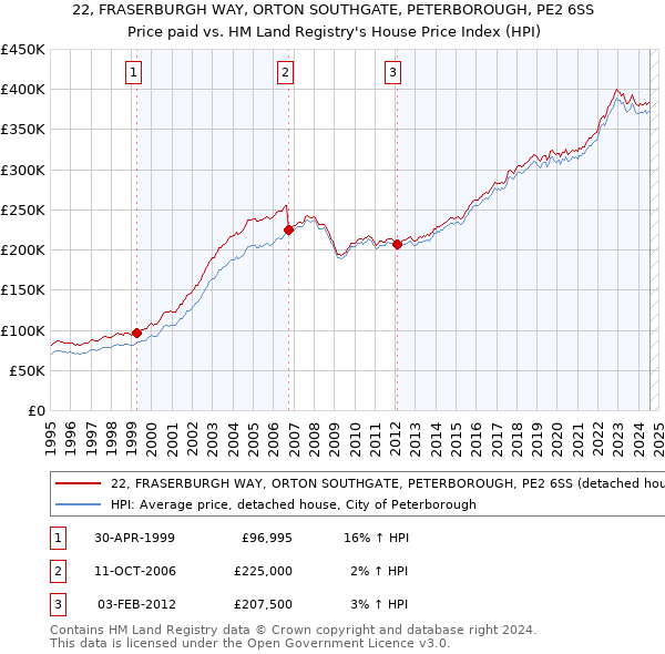 22, FRASERBURGH WAY, ORTON SOUTHGATE, PETERBOROUGH, PE2 6SS: Price paid vs HM Land Registry's House Price Index