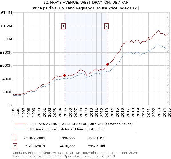 22, FRAYS AVENUE, WEST DRAYTON, UB7 7AF: Price paid vs HM Land Registry's House Price Index