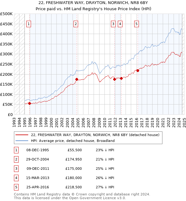 22, FRESHWATER WAY, DRAYTON, NORWICH, NR8 6BY: Price paid vs HM Land Registry's House Price Index