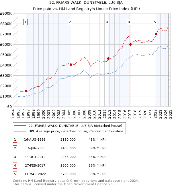 22, FRIARS WALK, DUNSTABLE, LU6 3JA: Price paid vs HM Land Registry's House Price Index