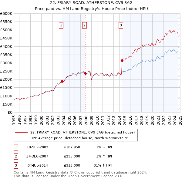 22, FRIARY ROAD, ATHERSTONE, CV9 3AG: Price paid vs HM Land Registry's House Price Index