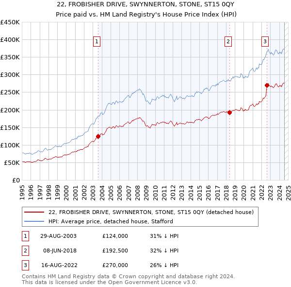 22, FROBISHER DRIVE, SWYNNERTON, STONE, ST15 0QY: Price paid vs HM Land Registry's House Price Index