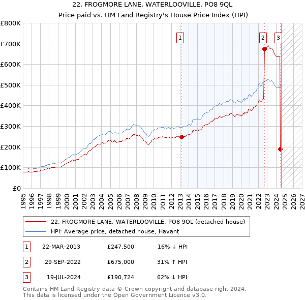 22, FROGMORE LANE, WATERLOOVILLE, PO8 9QL: Price paid vs HM Land Registry's House Price Index