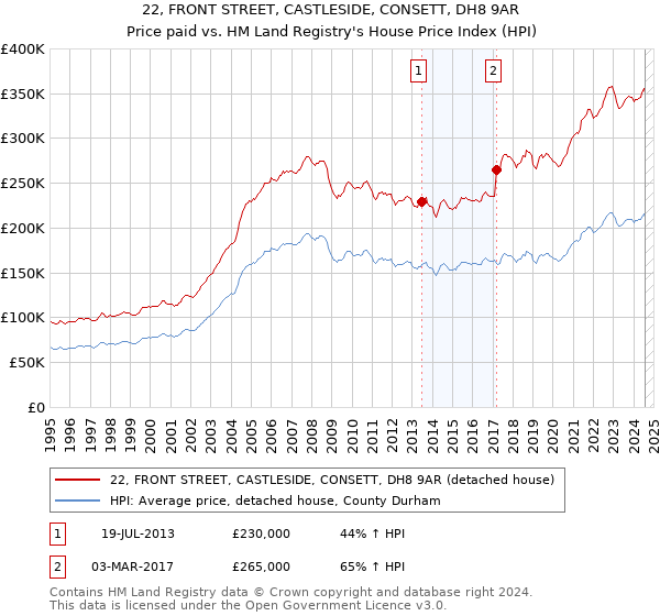 22, FRONT STREET, CASTLESIDE, CONSETT, DH8 9AR: Price paid vs HM Land Registry's House Price Index