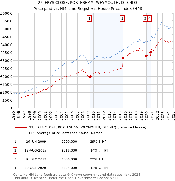 22, FRYS CLOSE, PORTESHAM, WEYMOUTH, DT3 4LQ: Price paid vs HM Land Registry's House Price Index