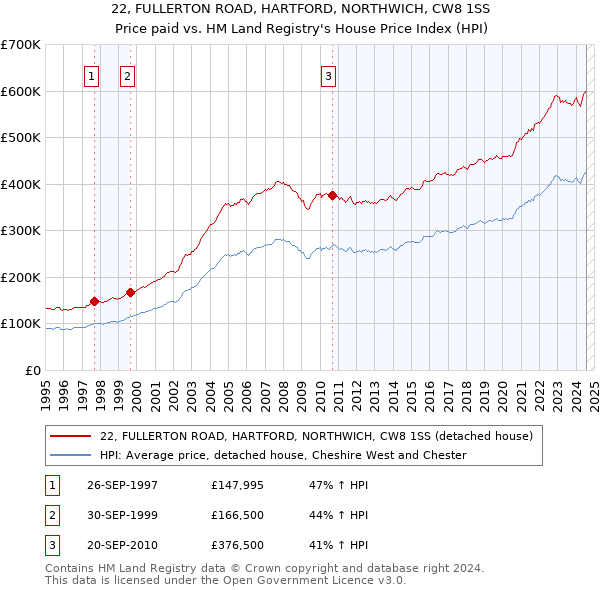 22, FULLERTON ROAD, HARTFORD, NORTHWICH, CW8 1SS: Price paid vs HM Land Registry's House Price Index