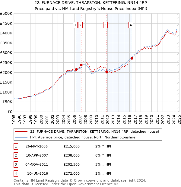 22, FURNACE DRIVE, THRAPSTON, KETTERING, NN14 4RP: Price paid vs HM Land Registry's House Price Index