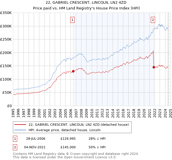 22, GABRIEL CRESCENT, LINCOLN, LN2 4ZD: Price paid vs HM Land Registry's House Price Index