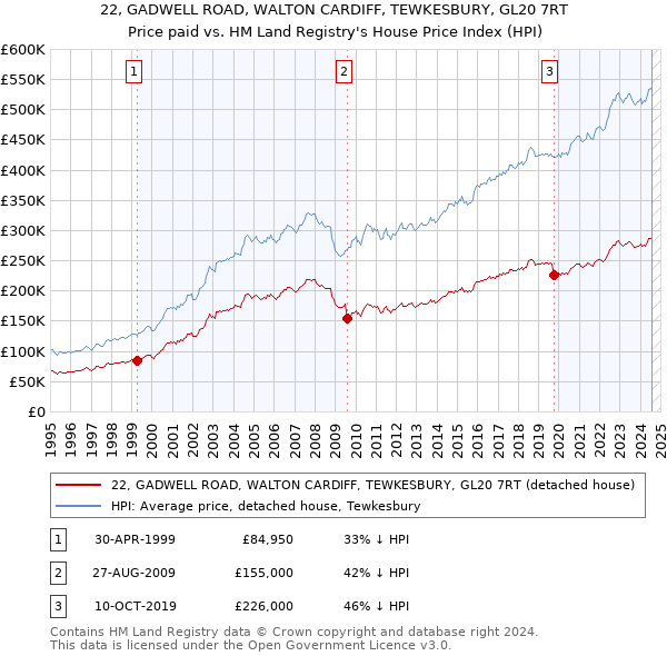 22, GADWELL ROAD, WALTON CARDIFF, TEWKESBURY, GL20 7RT: Price paid vs HM Land Registry's House Price Index