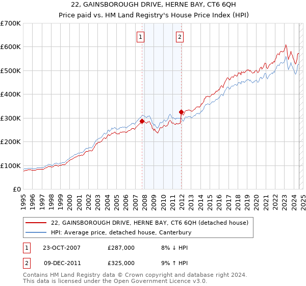 22, GAINSBOROUGH DRIVE, HERNE BAY, CT6 6QH: Price paid vs HM Land Registry's House Price Index