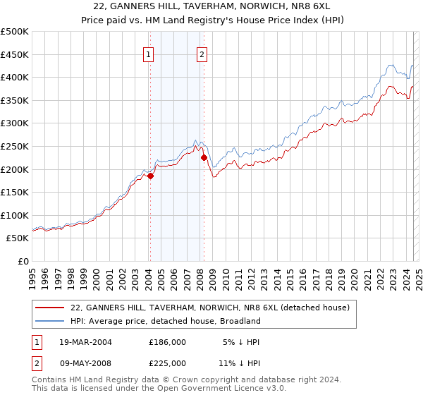 22, GANNERS HILL, TAVERHAM, NORWICH, NR8 6XL: Price paid vs HM Land Registry's House Price Index