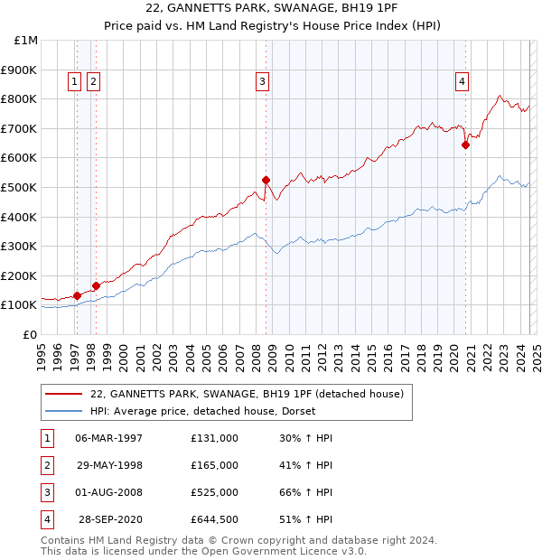 22, GANNETTS PARK, SWANAGE, BH19 1PF: Price paid vs HM Land Registry's House Price Index