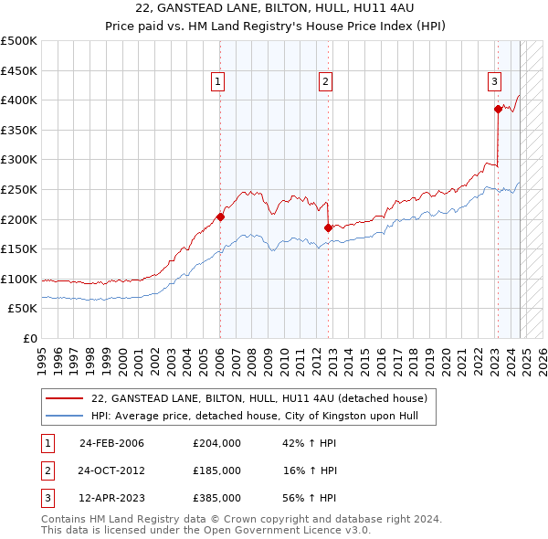 22, GANSTEAD LANE, BILTON, HULL, HU11 4AU: Price paid vs HM Land Registry's House Price Index