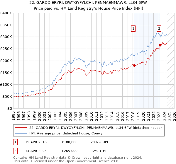 22, GARDD ERYRI, DWYGYFYLCHI, PENMAENMAWR, LL34 6PW: Price paid vs HM Land Registry's House Price Index