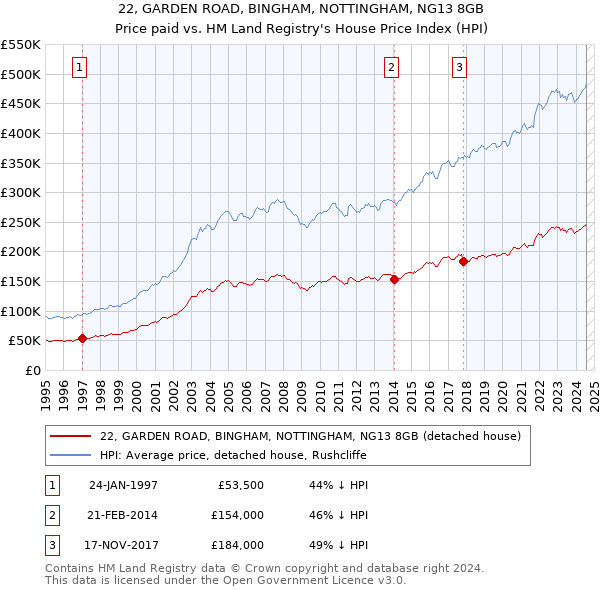 22, GARDEN ROAD, BINGHAM, NOTTINGHAM, NG13 8GB: Price paid vs HM Land Registry's House Price Index