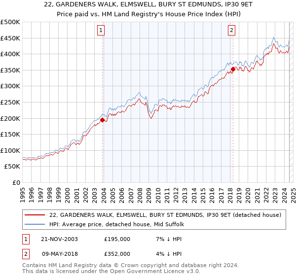 22, GARDENERS WALK, ELMSWELL, BURY ST EDMUNDS, IP30 9ET: Price paid vs HM Land Registry's House Price Index