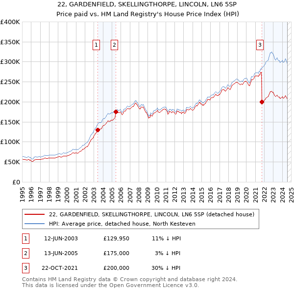 22, GARDENFIELD, SKELLINGTHORPE, LINCOLN, LN6 5SP: Price paid vs HM Land Registry's House Price Index