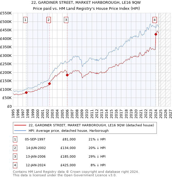 22, GARDINER STREET, MARKET HARBOROUGH, LE16 9QW: Price paid vs HM Land Registry's House Price Index