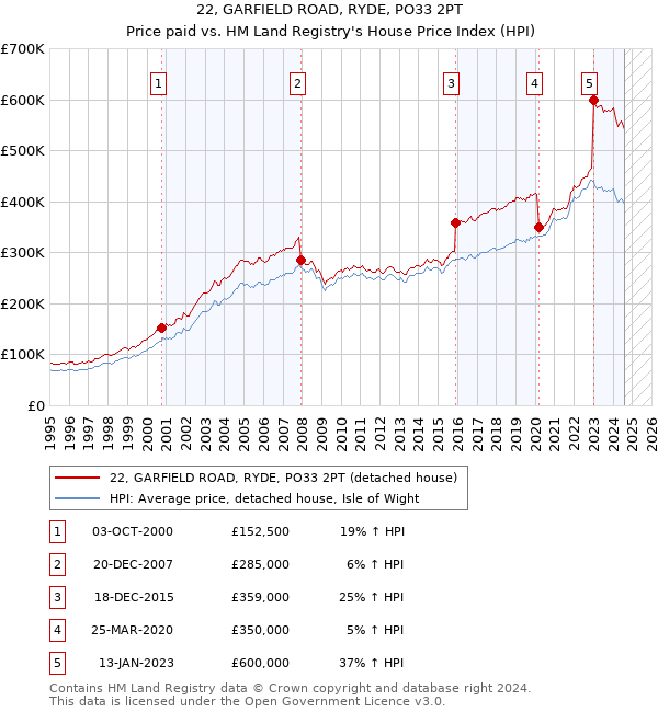 22, GARFIELD ROAD, RYDE, PO33 2PT: Price paid vs HM Land Registry's House Price Index