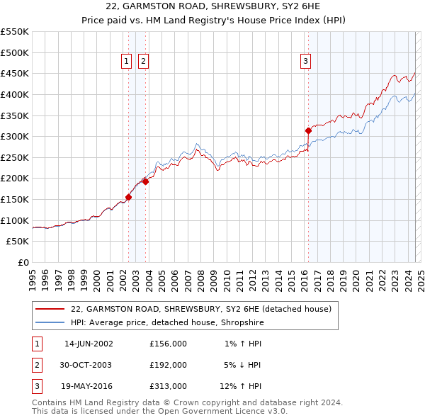 22, GARMSTON ROAD, SHREWSBURY, SY2 6HE: Price paid vs HM Land Registry's House Price Index