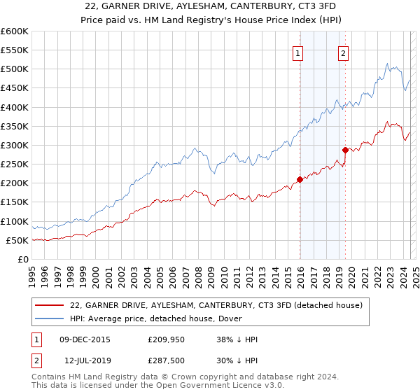 22, GARNER DRIVE, AYLESHAM, CANTERBURY, CT3 3FD: Price paid vs HM Land Registry's House Price Index