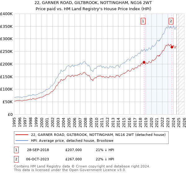 22, GARNER ROAD, GILTBROOK, NOTTINGHAM, NG16 2WT: Price paid vs HM Land Registry's House Price Index