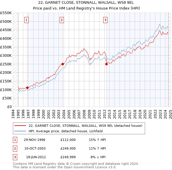 22, GARNET CLOSE, STONNALL, WALSALL, WS9 9EL: Price paid vs HM Land Registry's House Price Index