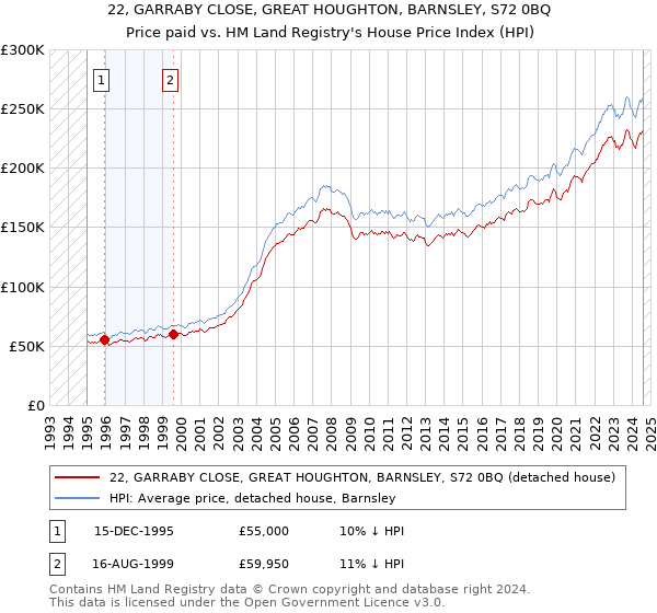 22, GARRABY CLOSE, GREAT HOUGHTON, BARNSLEY, S72 0BQ: Price paid vs HM Land Registry's House Price Index