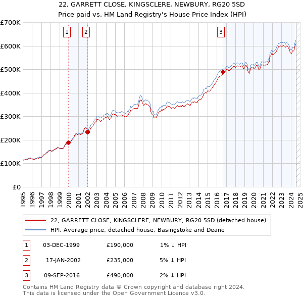 22, GARRETT CLOSE, KINGSCLERE, NEWBURY, RG20 5SD: Price paid vs HM Land Registry's House Price Index