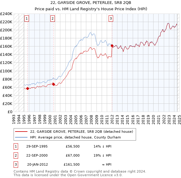 22, GARSIDE GROVE, PETERLEE, SR8 2QB: Price paid vs HM Land Registry's House Price Index