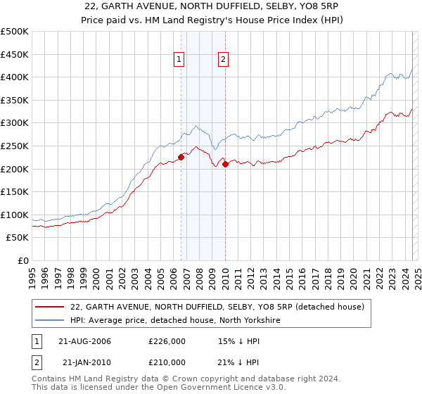 22, GARTH AVENUE, NORTH DUFFIELD, SELBY, YO8 5RP: Price paid vs HM Land Registry's House Price Index