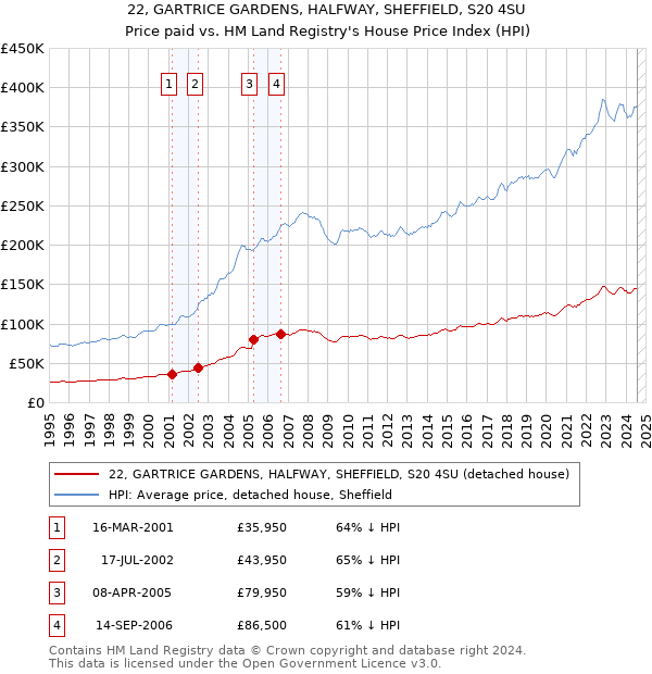 22, GARTRICE GARDENS, HALFWAY, SHEFFIELD, S20 4SU: Price paid vs HM Land Registry's House Price Index