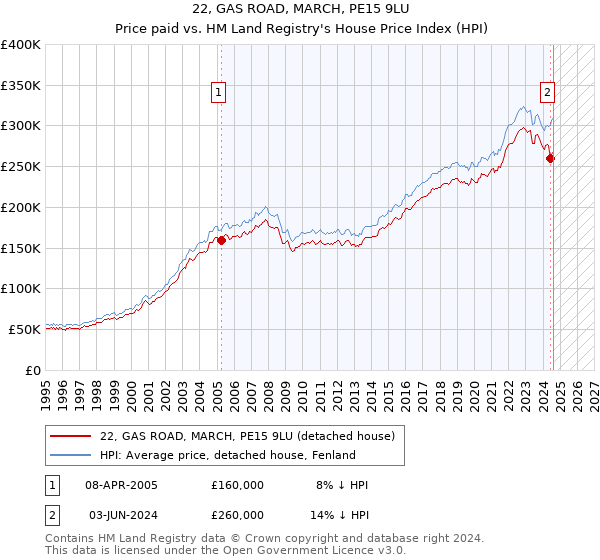 22, GAS ROAD, MARCH, PE15 9LU: Price paid vs HM Land Registry's House Price Index