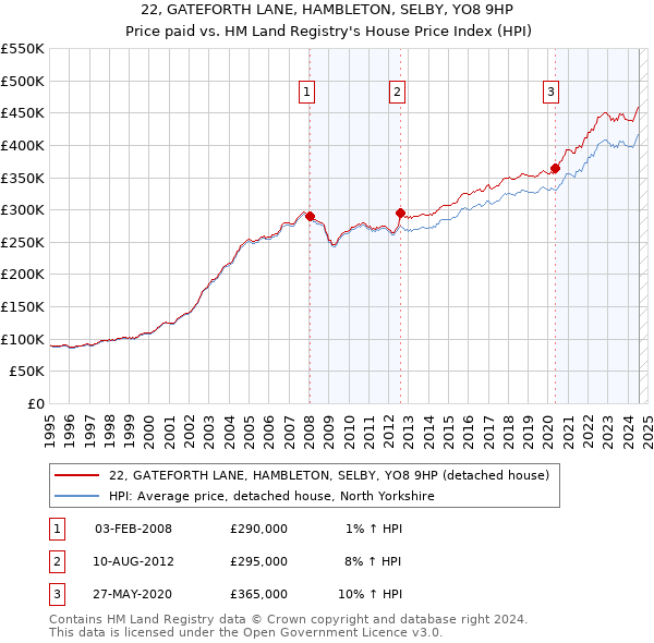 22, GATEFORTH LANE, HAMBLETON, SELBY, YO8 9HP: Price paid vs HM Land Registry's House Price Index