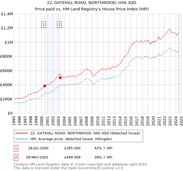 22, GATEHILL ROAD, NORTHWOOD, HA6 3QD: Price paid vs HM Land Registry's House Price Index