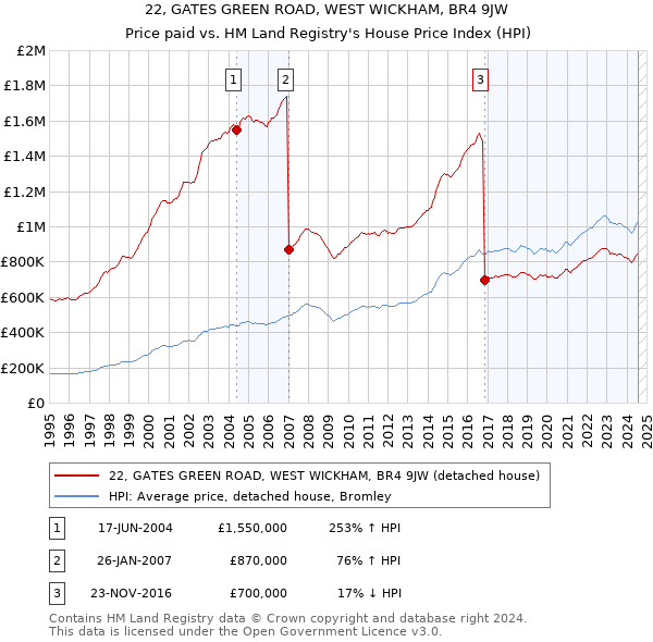 22, GATES GREEN ROAD, WEST WICKHAM, BR4 9JW: Price paid vs HM Land Registry's House Price Index