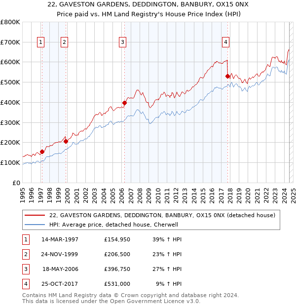 22, GAVESTON GARDENS, DEDDINGTON, BANBURY, OX15 0NX: Price paid vs HM Land Registry's House Price Index