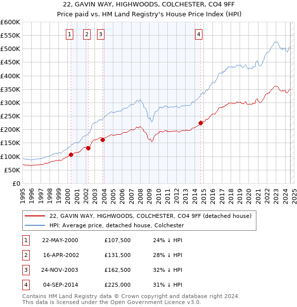 22, GAVIN WAY, HIGHWOODS, COLCHESTER, CO4 9FF: Price paid vs HM Land Registry's House Price Index