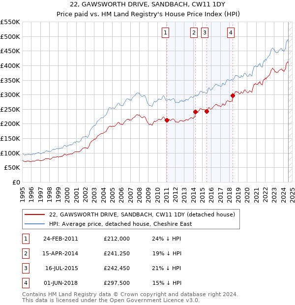 22, GAWSWORTH DRIVE, SANDBACH, CW11 1DY: Price paid vs HM Land Registry's House Price Index