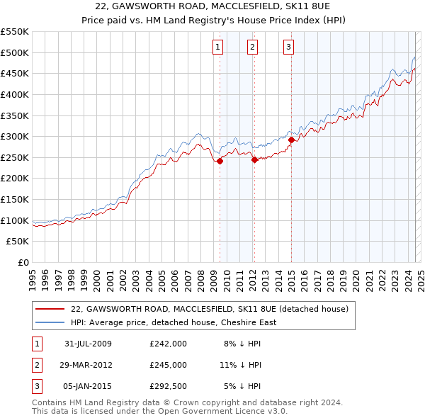 22, GAWSWORTH ROAD, MACCLESFIELD, SK11 8UE: Price paid vs HM Land Registry's House Price Index