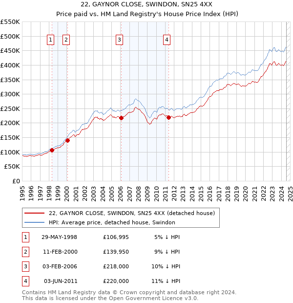 22, GAYNOR CLOSE, SWINDON, SN25 4XX: Price paid vs HM Land Registry's House Price Index